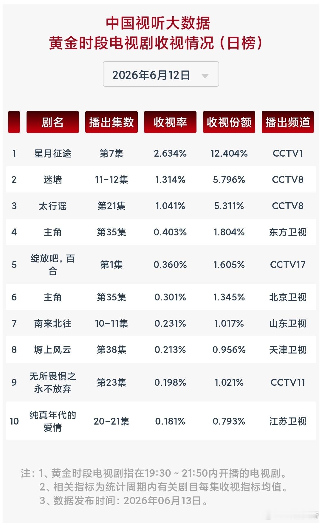 6.12cvb：星月征途 单集2.634，主角 东北双台单集表现得还不错迷墙 拿
