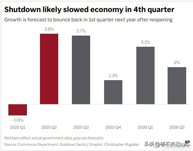 政府关门，这场持续了40多天的僵局，终于在2025年11月10日晚间被打破。
美