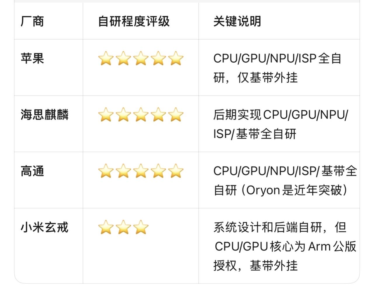 先给一个核心结论：说"玄戒不是自研"是谣言！
但玄戒O1的自研率确实低于苹果、华