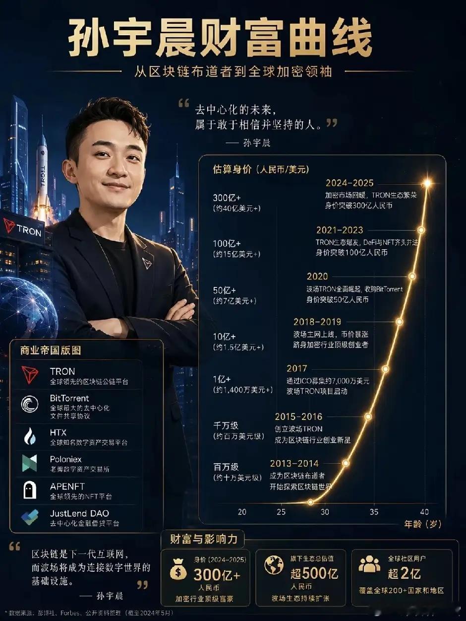 孙宇晨最新预测——普通AI已接近尾声，未来3年主线是物理AI。（孙哥的产品别买，