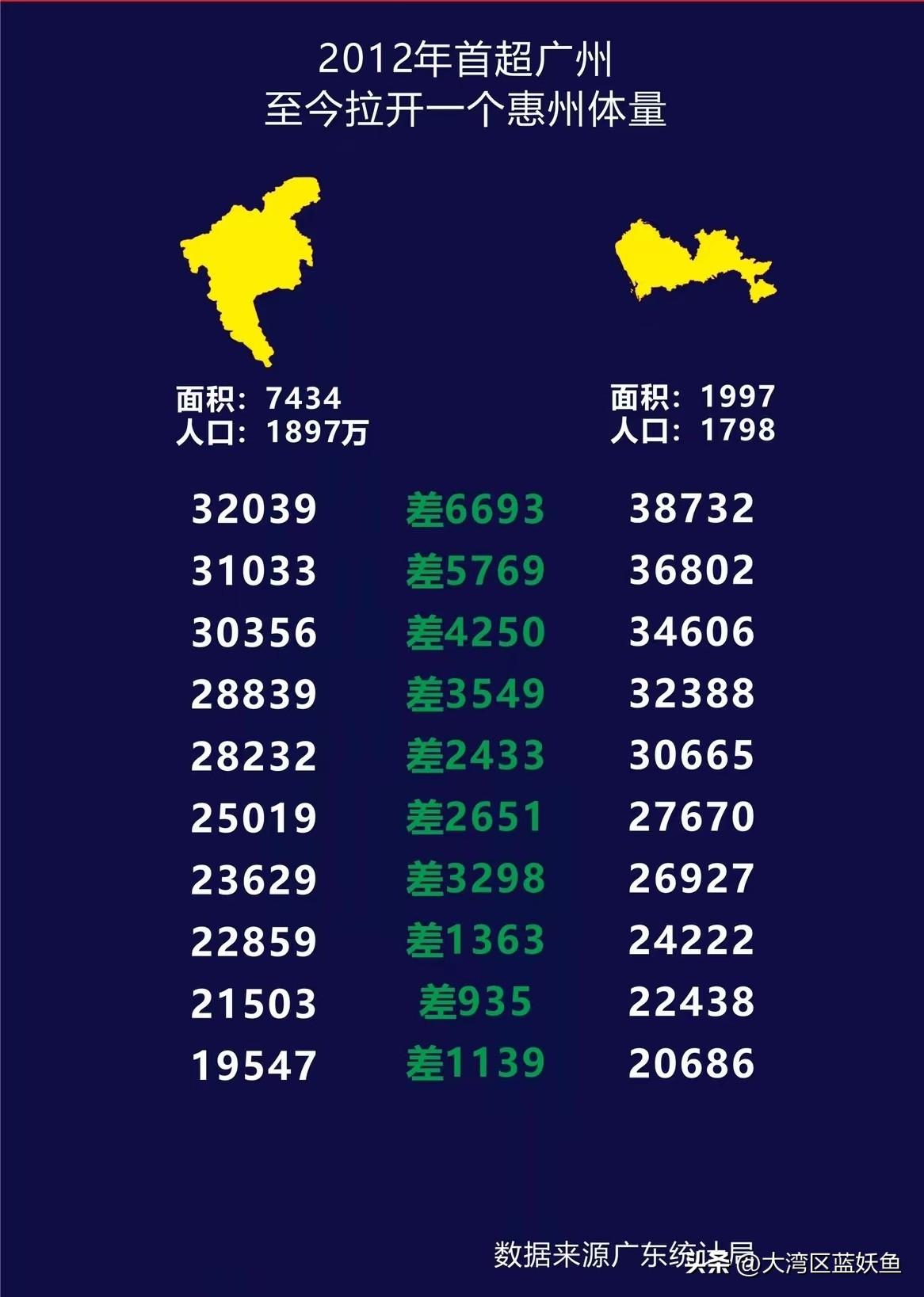 广州和深圳这对“老邻居”，就像班里总争第一的两个学霸——你追我赶了几十年，较劲的