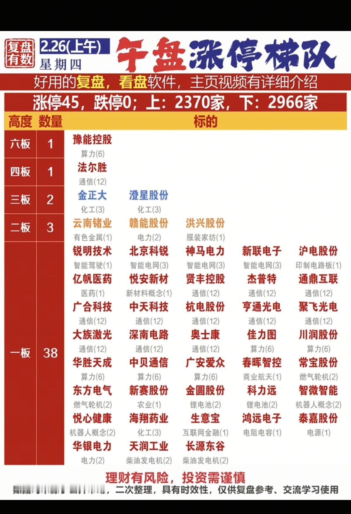 2.26周四   涨停板股票：复盘统计！

涨停板45家，跌停0家
涨跌比237