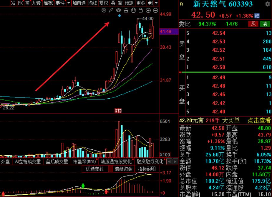 利空发布：减持
 
3月20日晚间，新天然气发布公告，股东尹显峰计划在3月26日