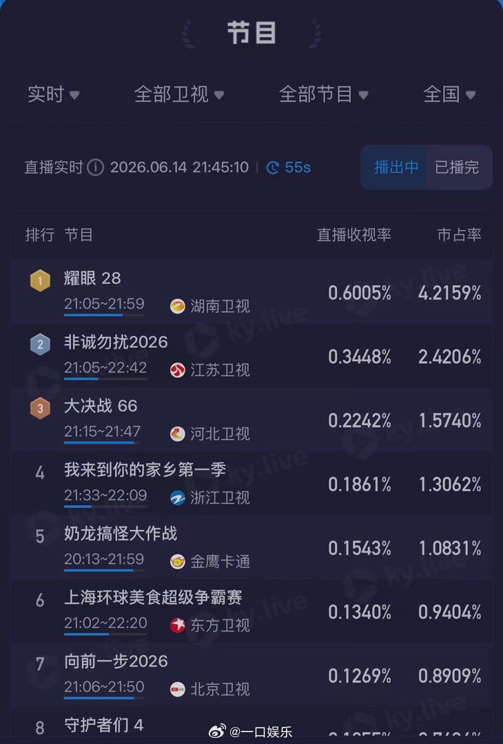 酷云权威数据出炉！湖南卫视《耀眼》收视再创新高，峰值0.6125登顶省级卫视，累