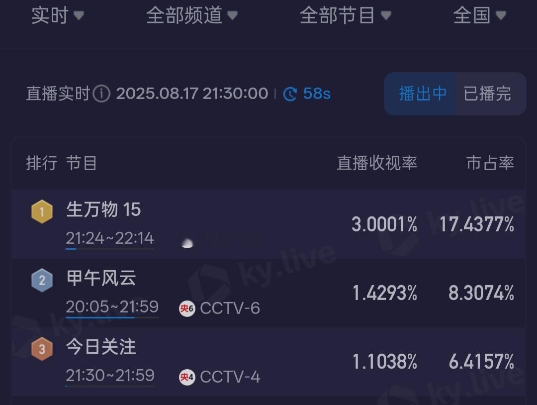 生万物就这么继续爆，15集开始暴走，酷云收视再破3！ ​​​