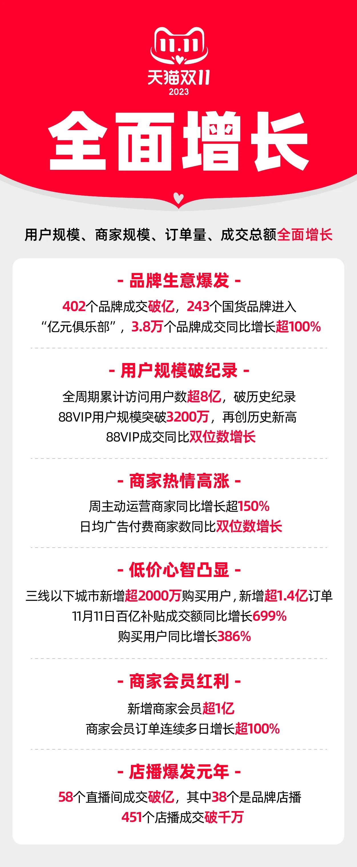 【价格力、商家会员、店铺直播三大增长新引擎2023天猫双11全面增长】11月12