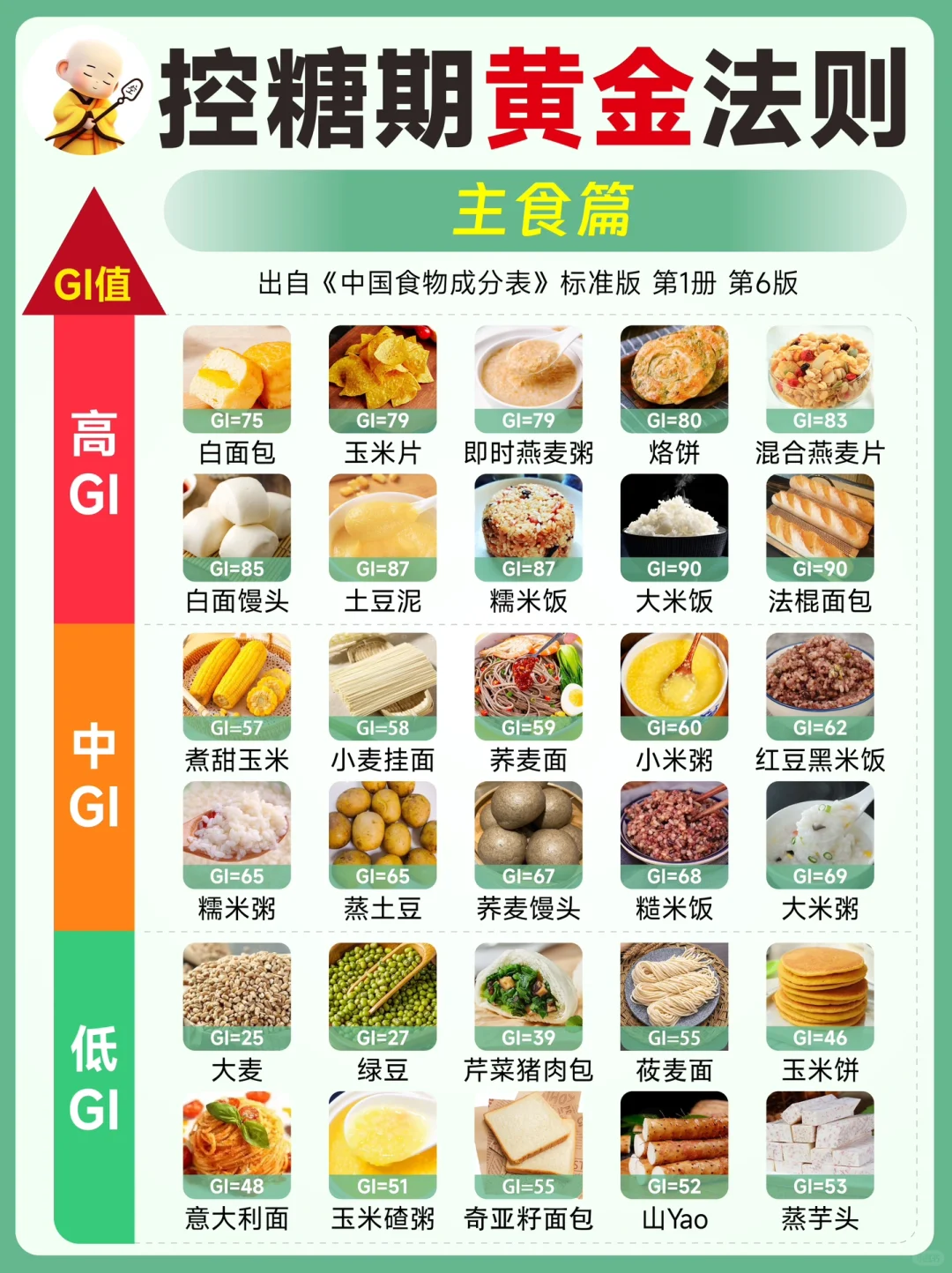 控糖减脂的看过来‼️低GI主食合集来啦！