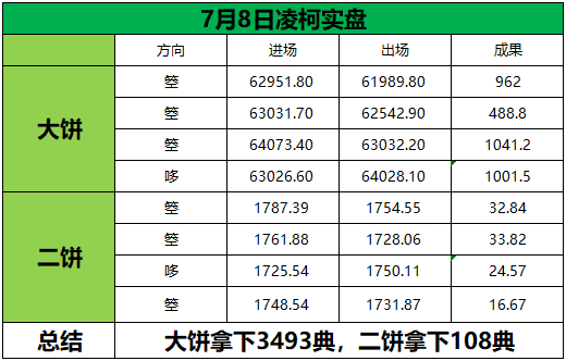 7月8日总结今日来回震荡，愈发明白心态才是核心，沉下心把控节奏，方能从容应对每一