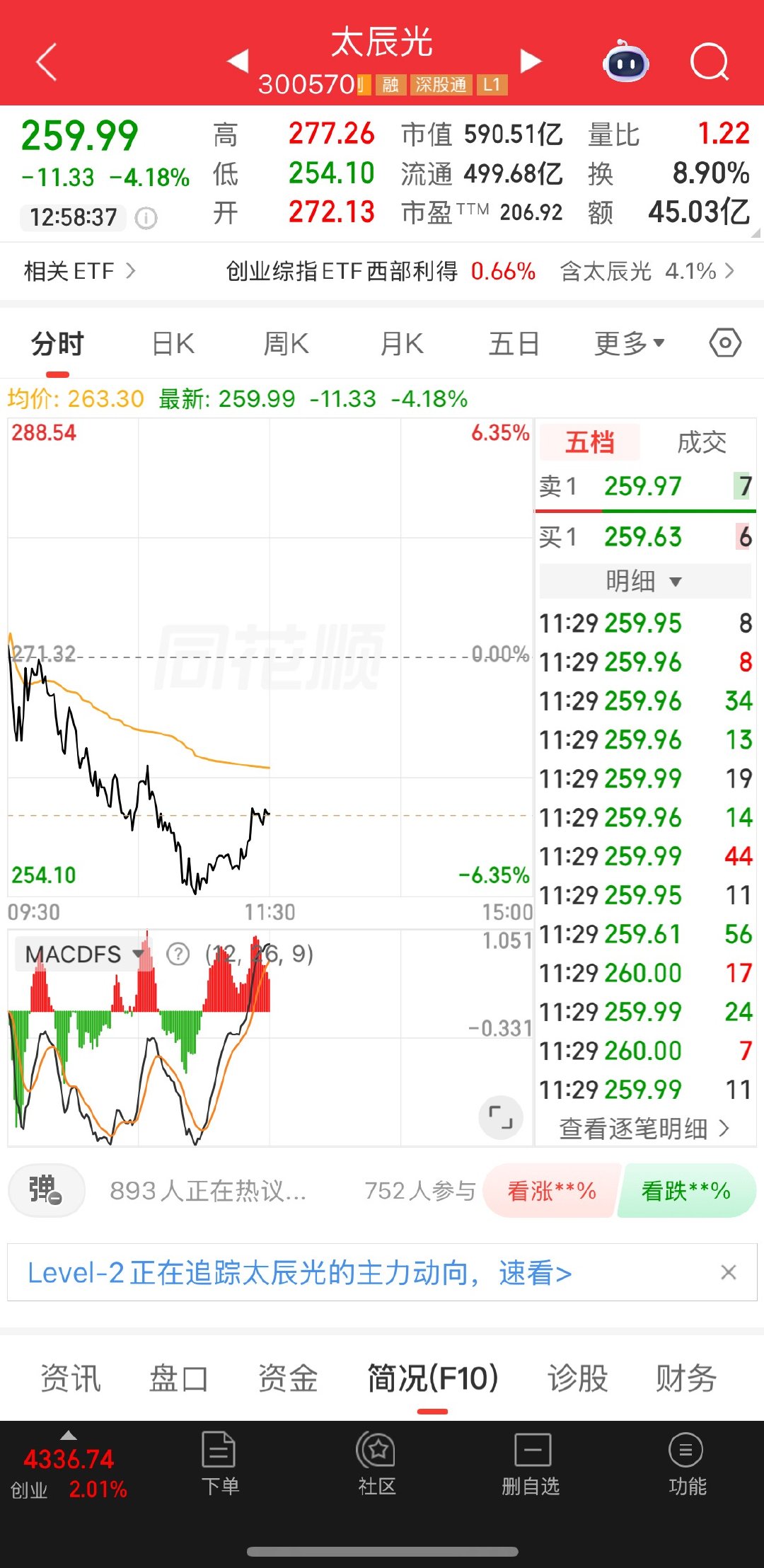 马上开盘了，下午能出奇迹吗？ 