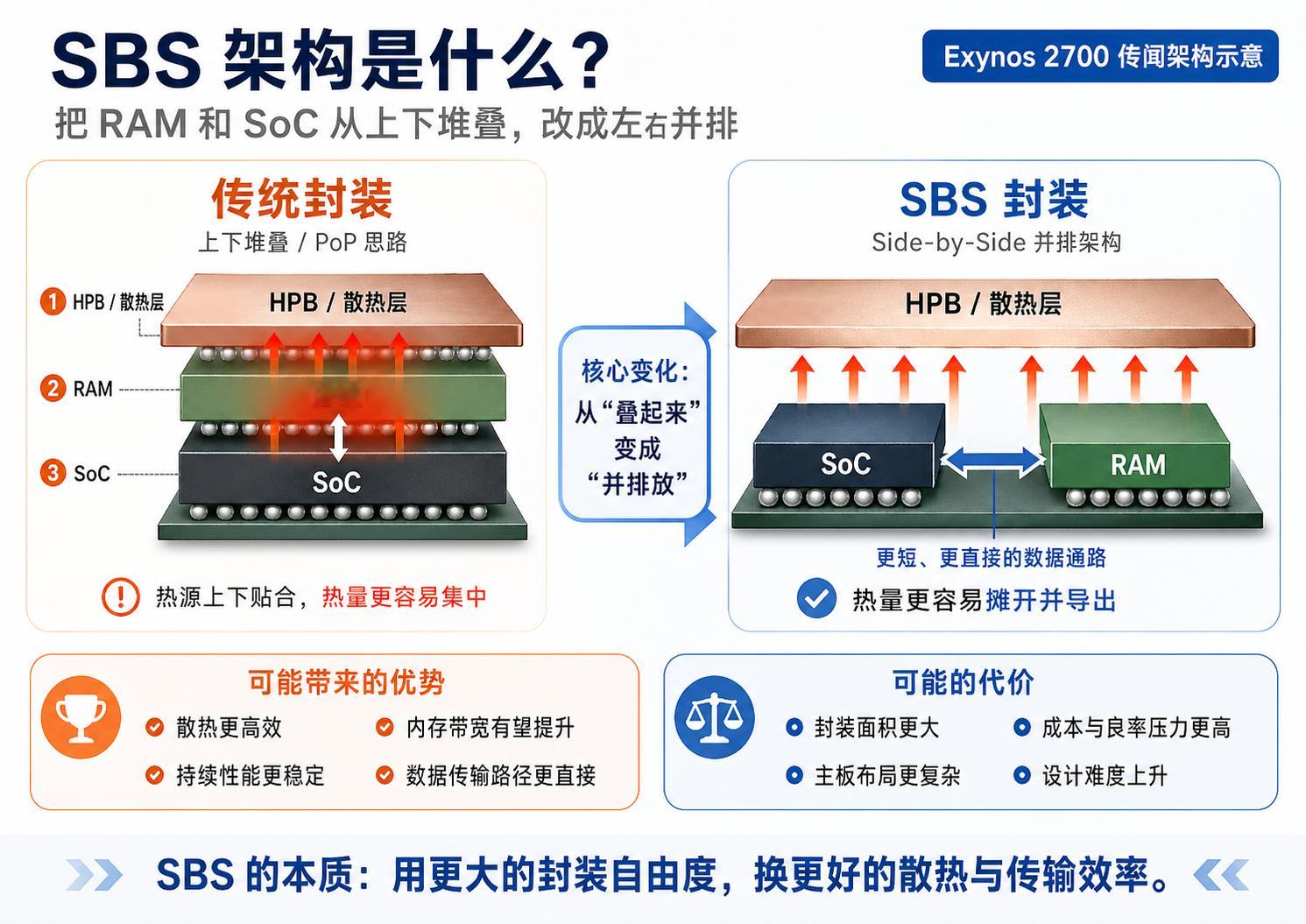 科技媒体 sammyguru称三星 Exynos 2700 芯片为进一步优化散热