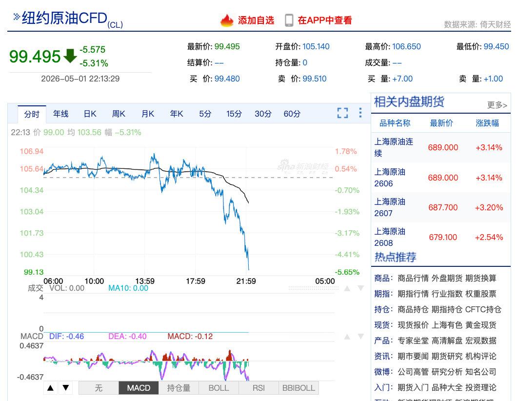 【WTI原油失守100美元关口原油又跳水】5月1日，WTI原油期货价格跌4.87
