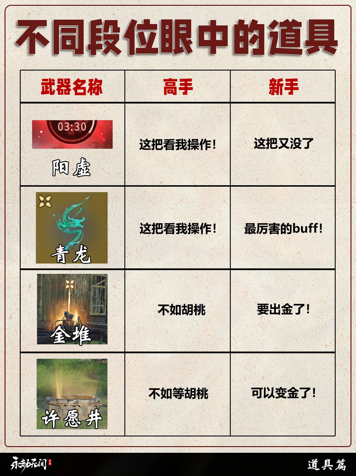 永劫不同段位眼中的道具。