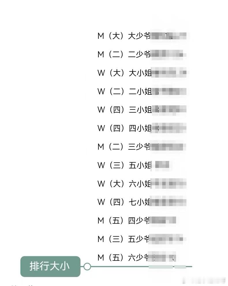 边写边去翻人物图，谁懂这种作者都记不住名字的狼狈第一次做了人物图，楼家真的人好多