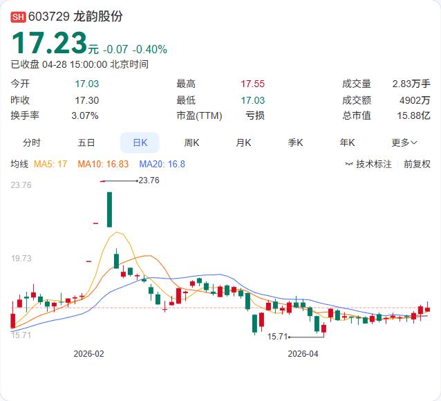 龙韵股份刚投下一颗惊雷！因内控被出具否定意见，4月30日起正式“戴帽”ST，股票