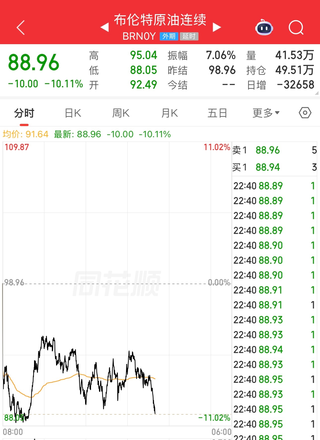 原油价格大跌，美股上涨。看来目前老美站上风，伊朗被欺负还没有报仇成功。 