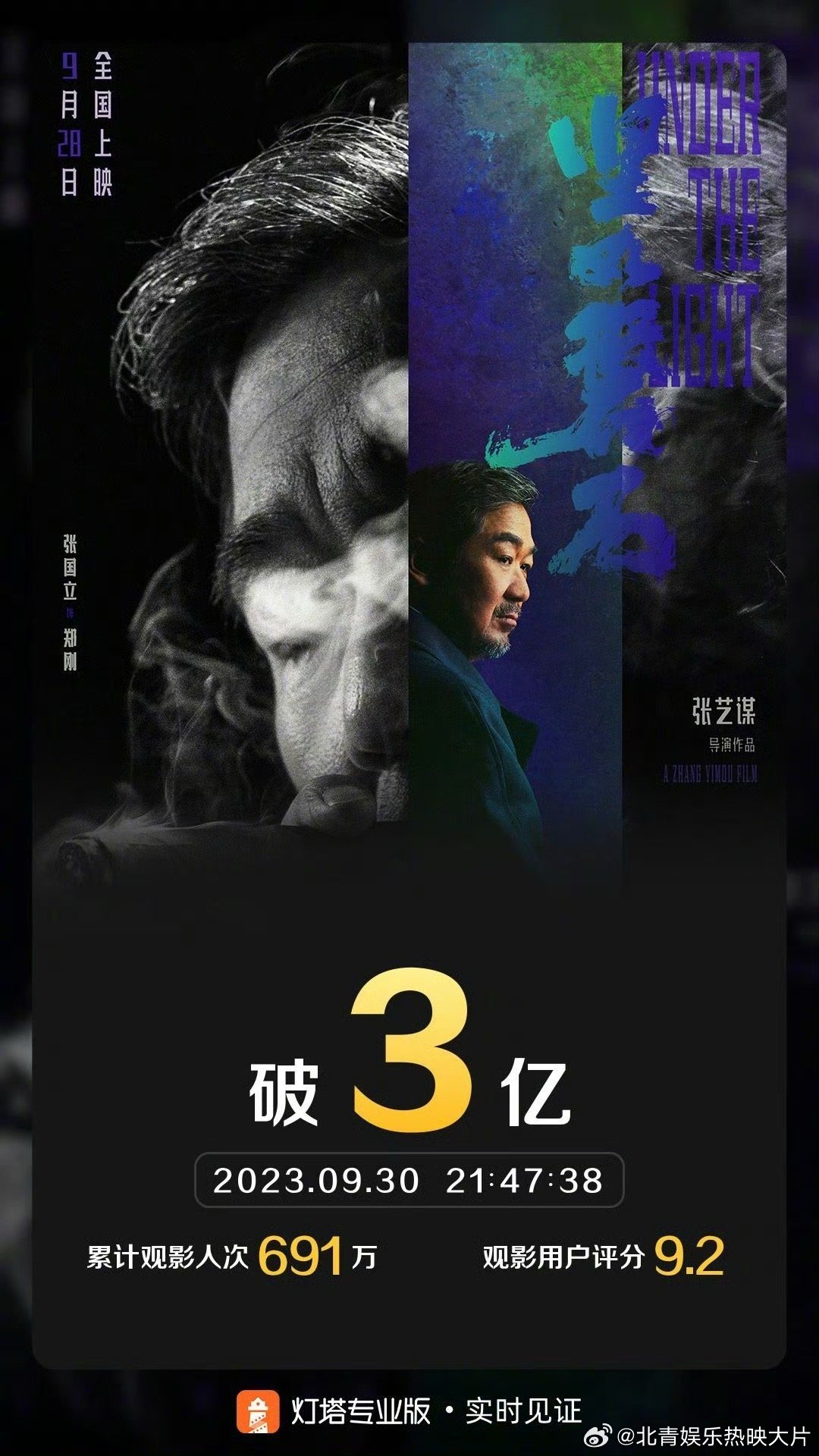 #坚如磐石票房破3亿# 据灯塔专业版实时数据，截至9月30日21时47分，影片《