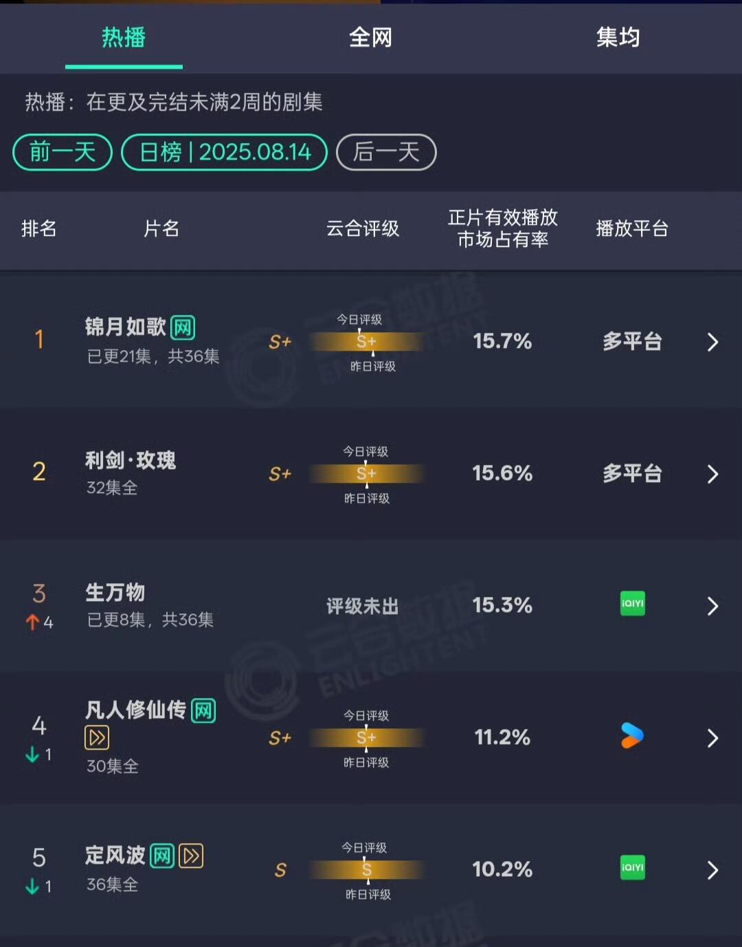 生万物差点云和登顶