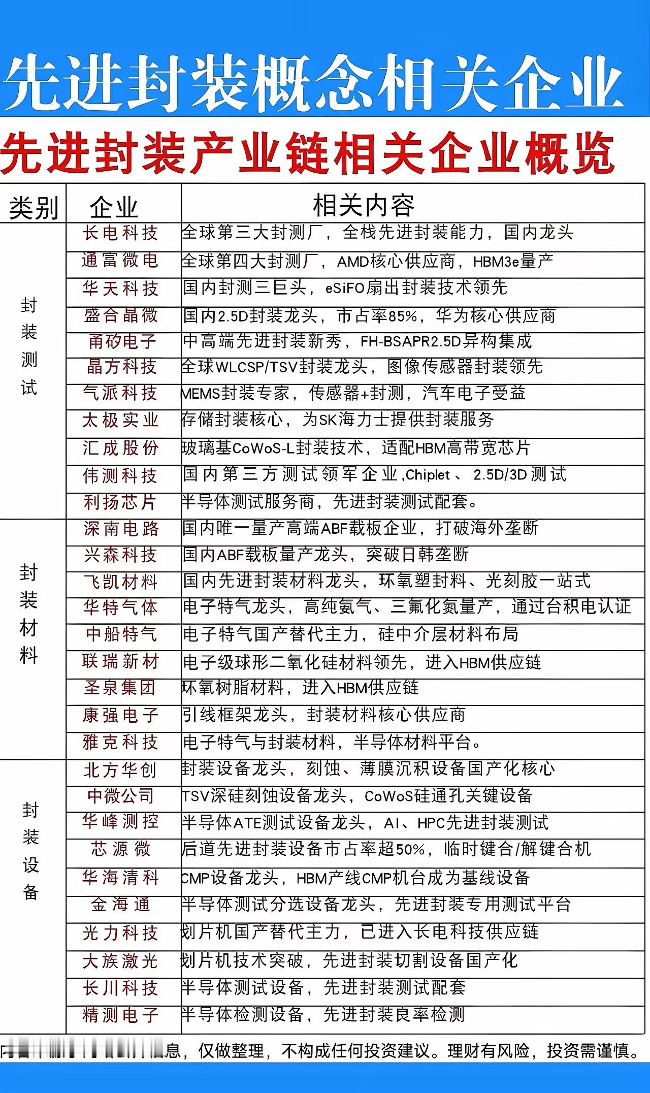 10月14日最新先进封装 最新概念解析⚠️提示：内容仅产业科普，不构成投资建议一