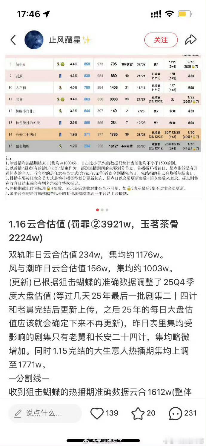 任嘉伦的《风与潮》集均破千万了，研讨会和各大主流媒体都在夸，作为重大革命献礼题材