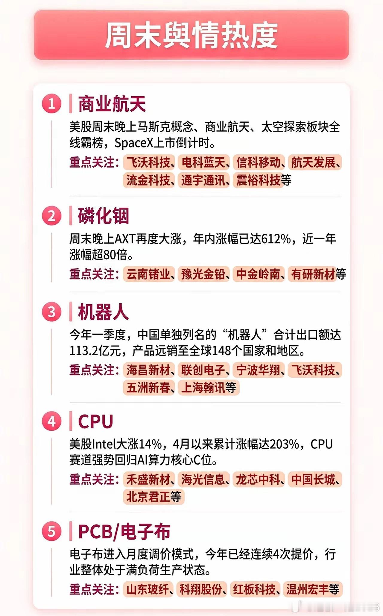 舆情热度spaceX马斯克火星移民计划。商业航天、机器人、CPU、PCB，全在刷