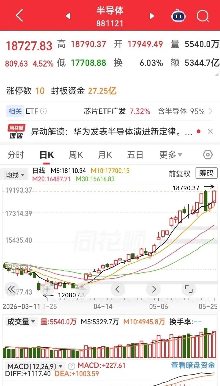科技芯片半导体及相关产业链今天又是一个大涨，其逻辑似乎就只有一个霍尔木兹海峡即将