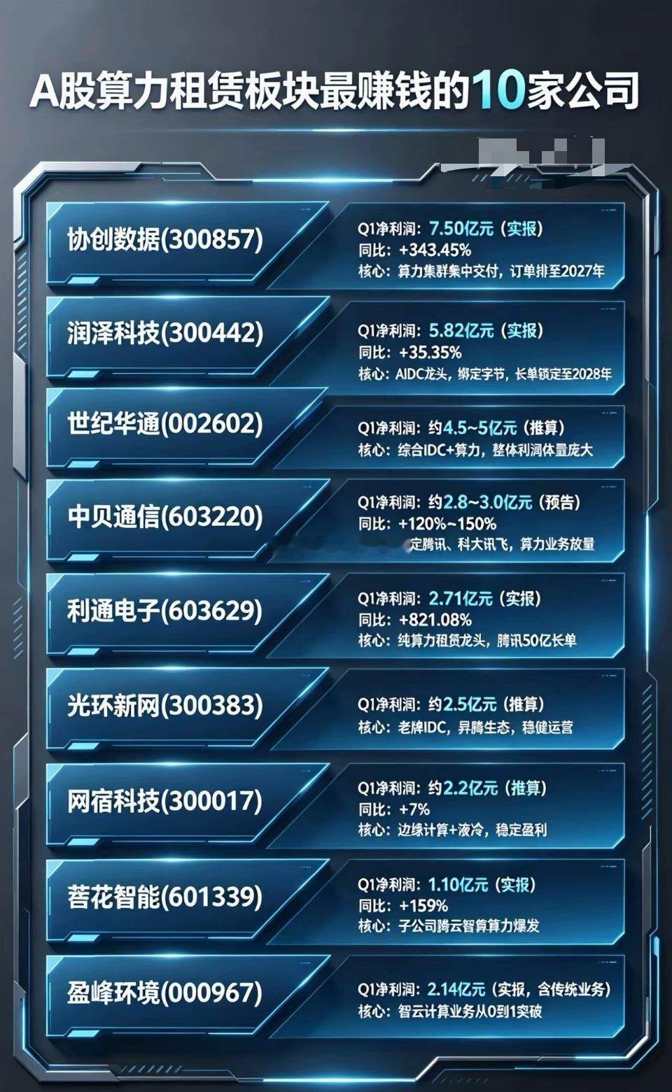 A股算力租赁板块业绩十强企业名单1. 协创数据(300857)- 一季度净利润：