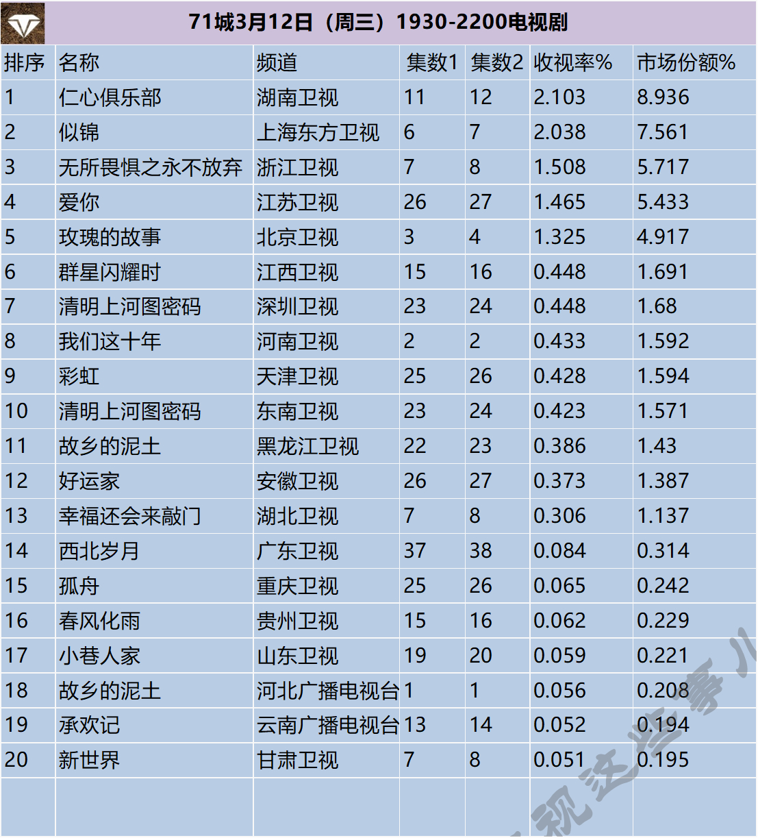 71城3月12日（周三）1930-2200电视剧 ​​​