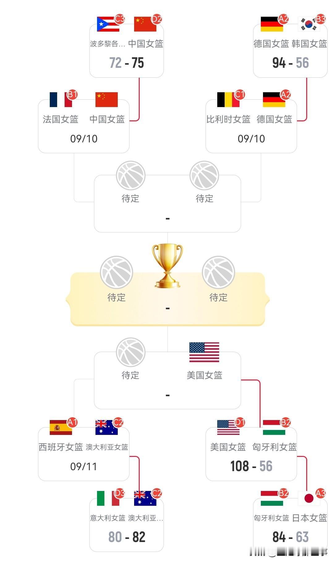 2026年女篮世界杯最新积分榜：4强席位确定一席，美国女篮108：56大胜匈牙利
