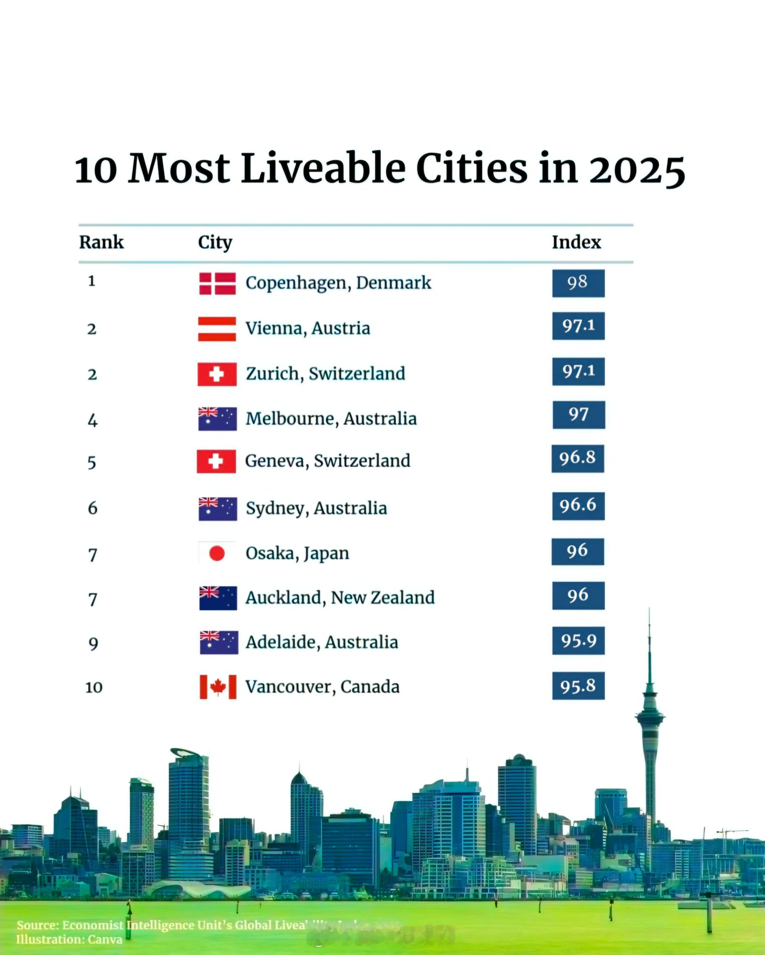 2025年全球十大最宜居城市1.🇩🇰哥本哈根2.🇦🇹维也纳2.🇨🇭苏