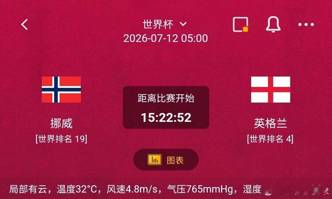 挪威vs英格兰1️⃣挪威利好：锋线单兵冲击力强，擅长低位反击，中场拦截凶悍，定位