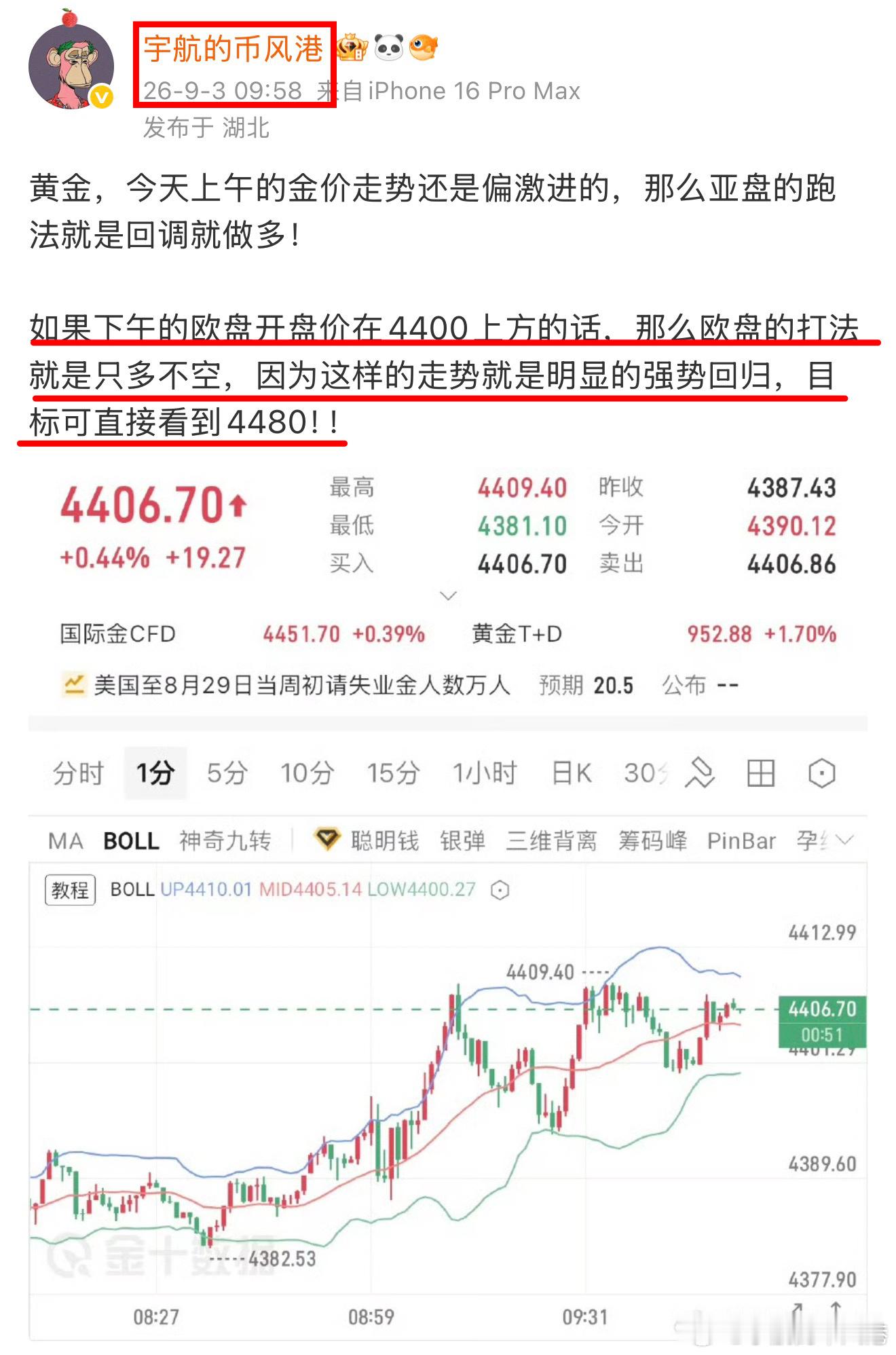早间和午间都提示，如果欧盘开盘价在4400以上，那么目标直接看向4480！目前金