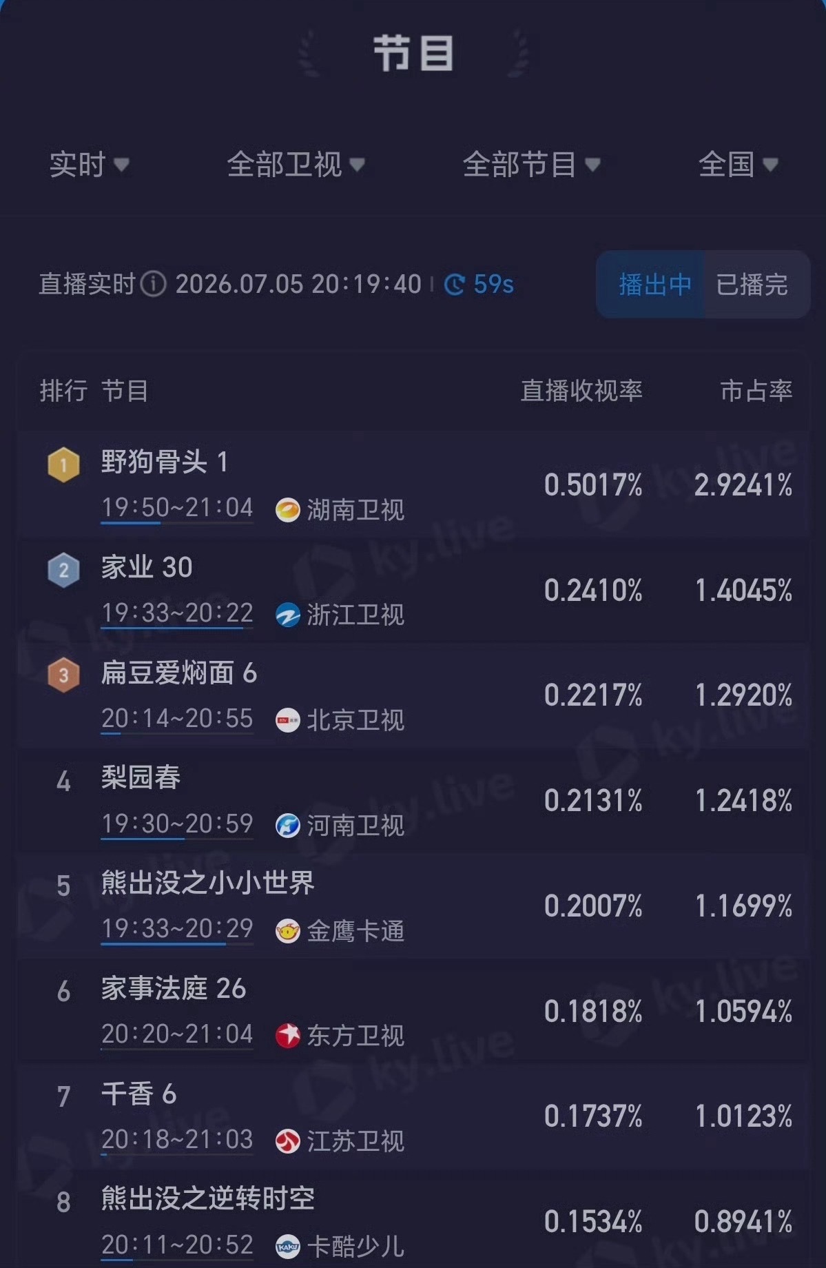 野狗骨头收视曲线野狗骨头湖南卫视收视率这个野狗骨头夯！收视曲线猛猛上涨 
