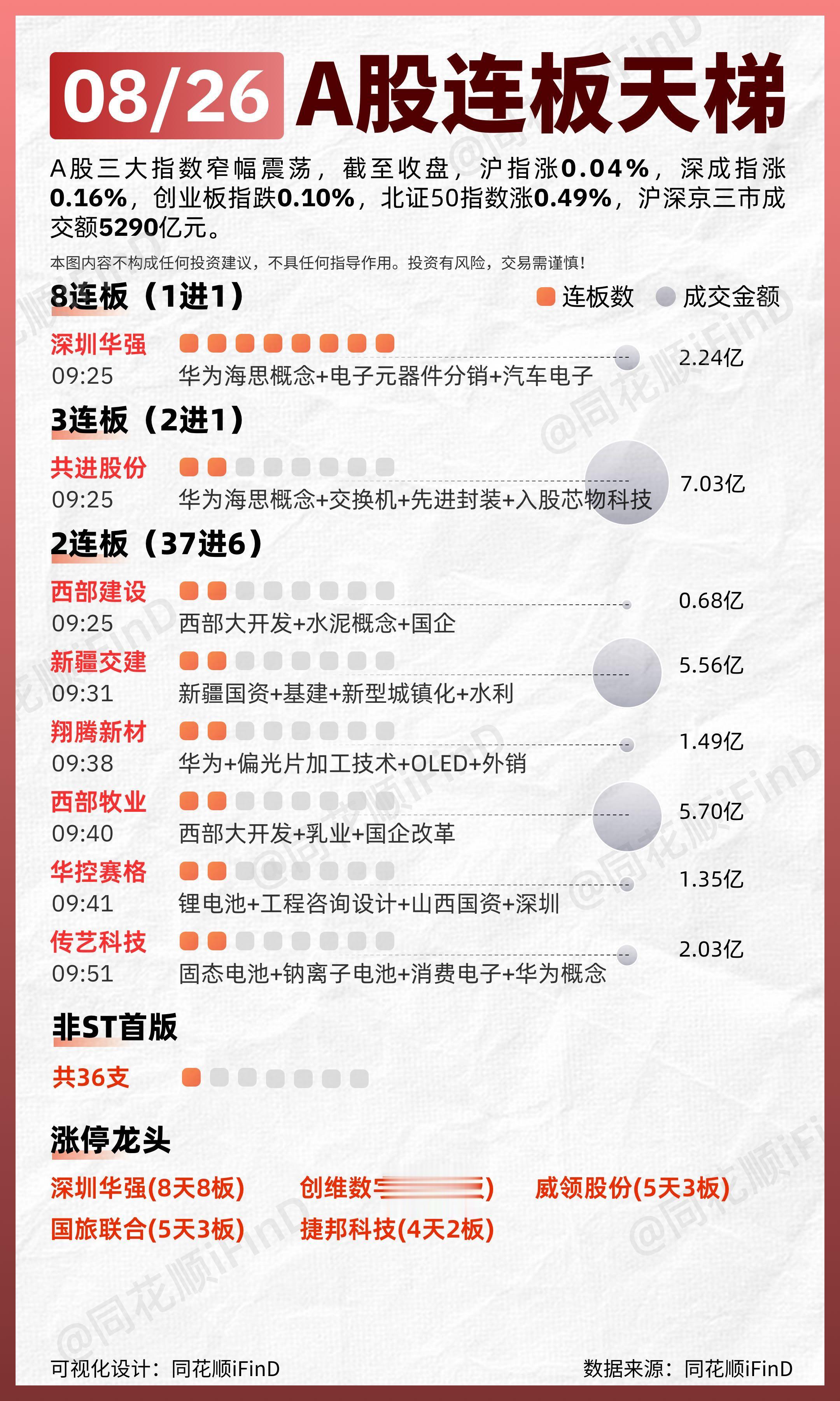 08月26日 连板天梯复盘！复盘两市超3800只个股上涨。板块题材上...
