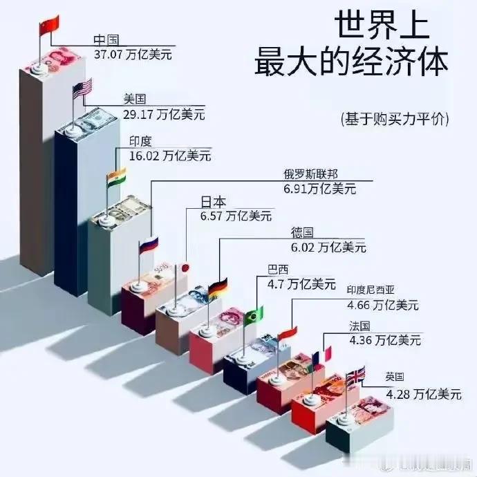 俄罗斯排名的世界经济体，中国高居第一，因为是平价购买力算的，也就是PPP计算，不