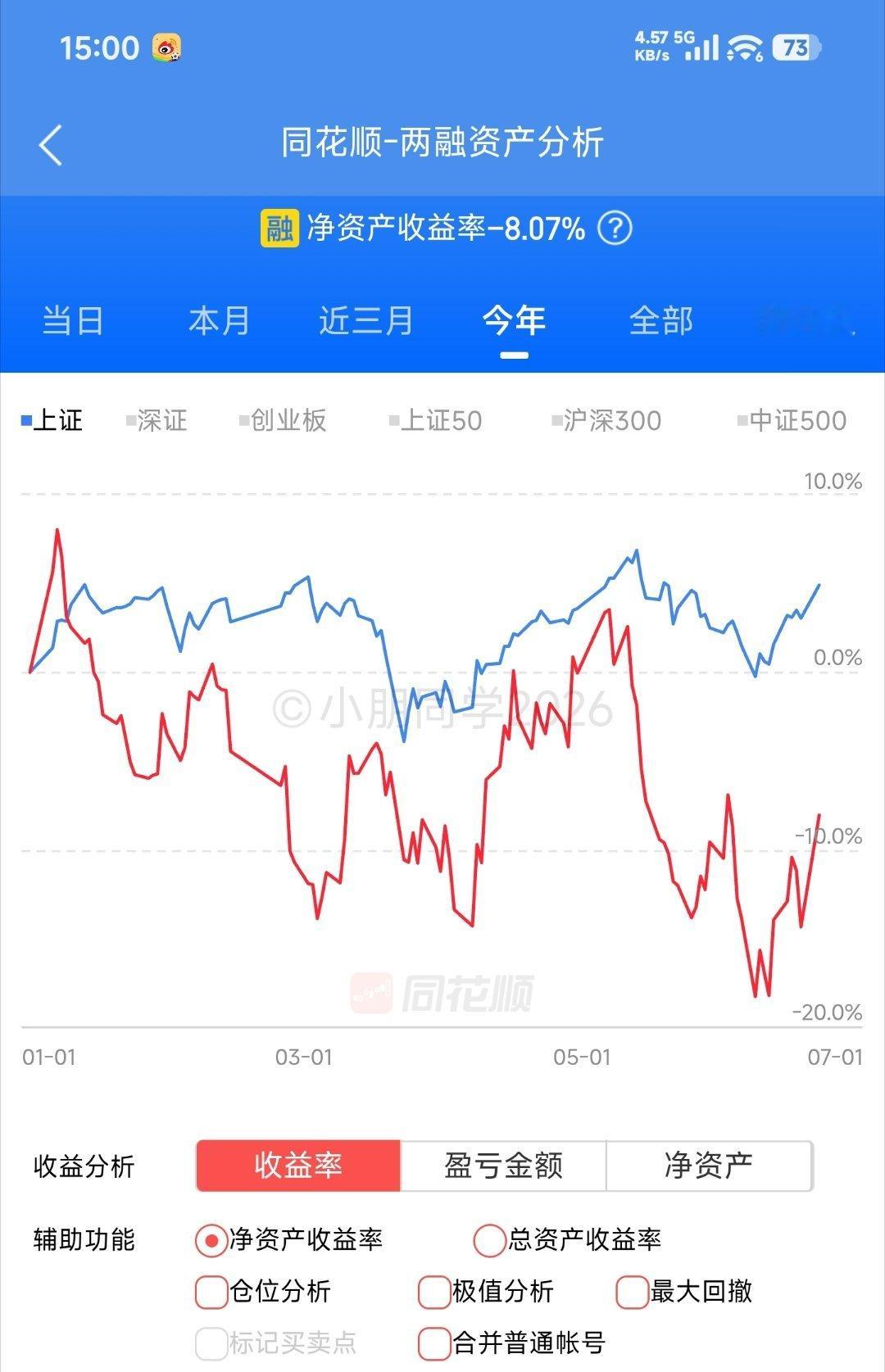 暴涨，-8.07% 
