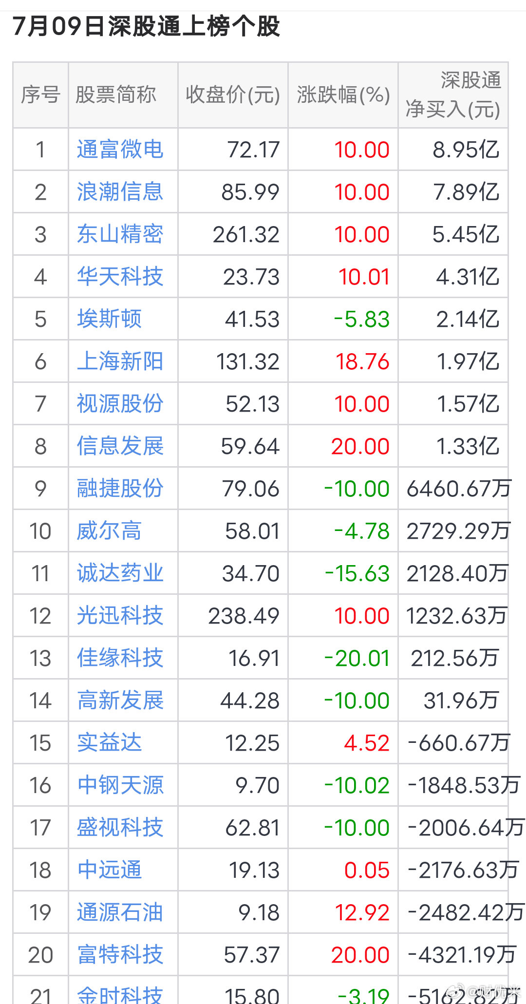 一、整体情况，龙虎榜 07-09 19:301.市场情况7月09日上证指数+1.