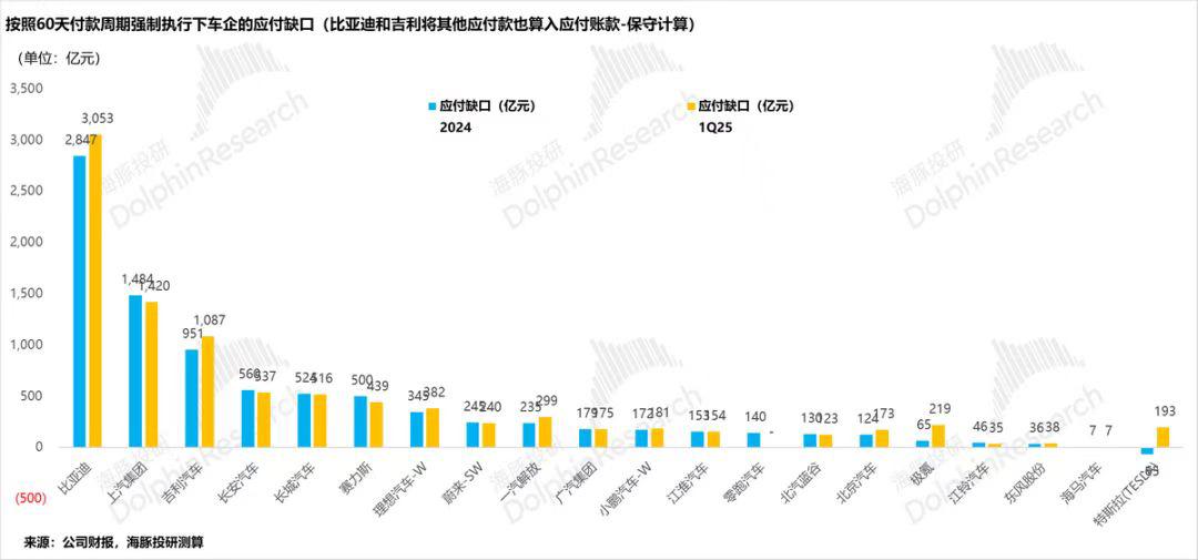 各家车企到底谁在吹牛？从前几天那个承诺60天账期的事儿就能看出来。之前有投研机构