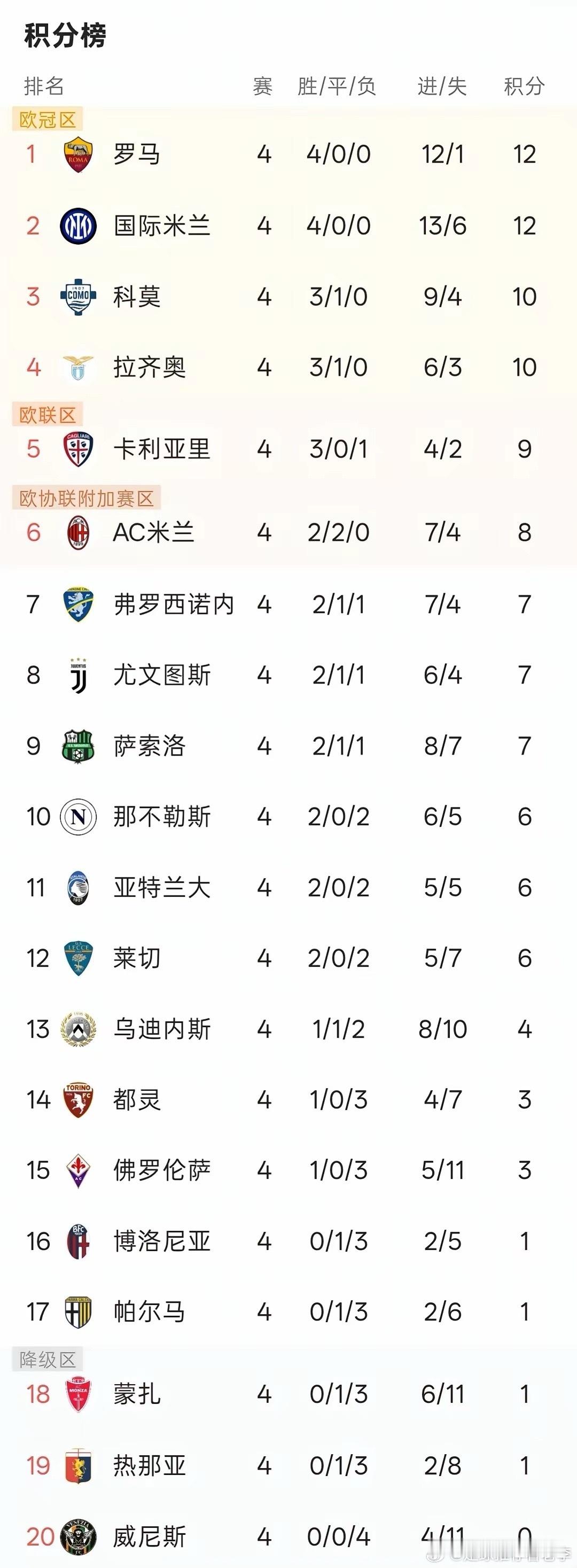 修意甲第4轮全部战罢，最新积分榜情况如下：罗马和国米都拿到四连胜，罗马靠净胜球优