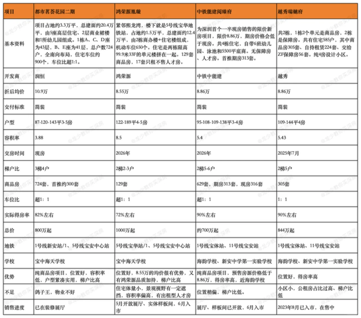 宝中4新盘具体数据对比和优缺点点评