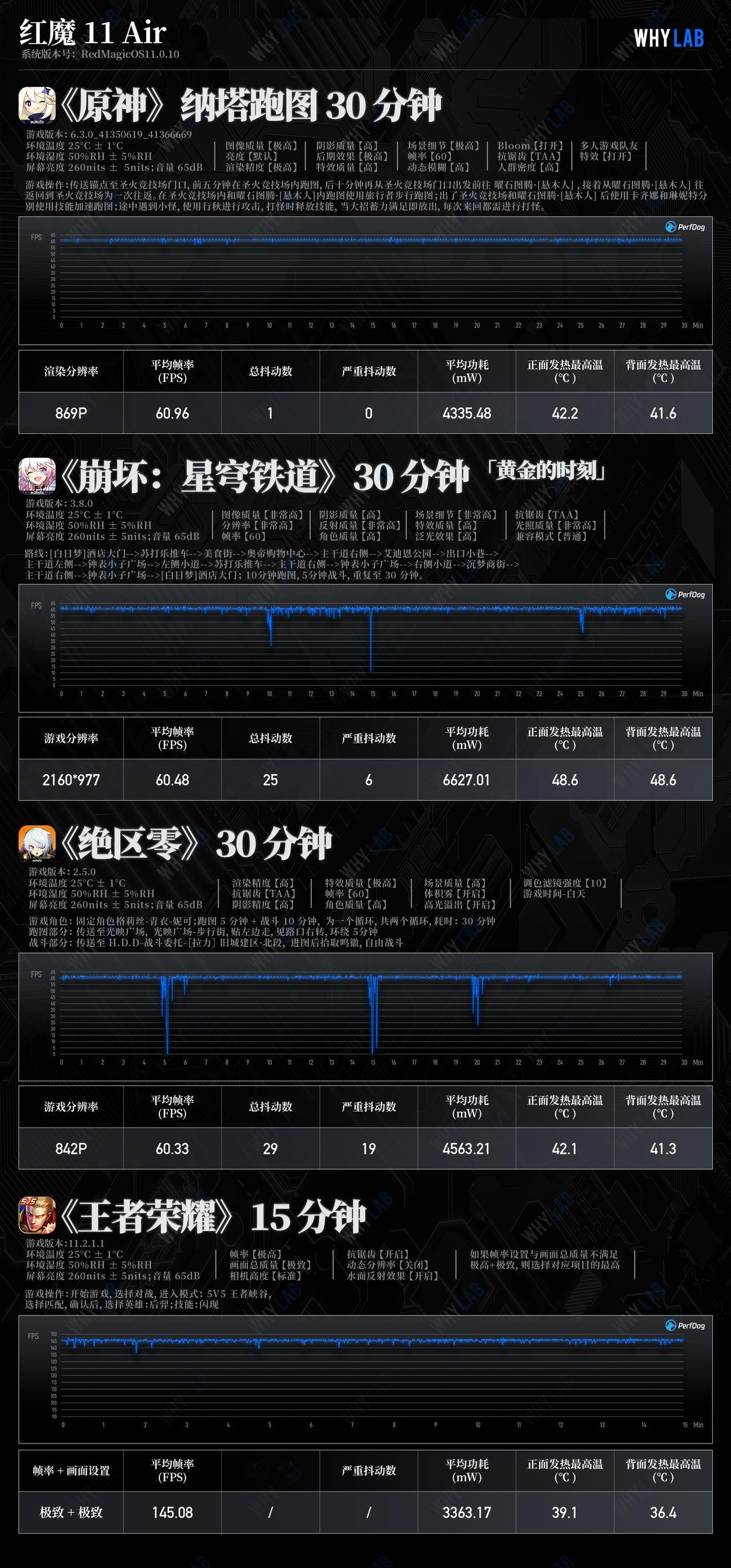 新增红魔 11 Air 测试数据，红魔 11 Air 的相机数据以及更多新机的测
