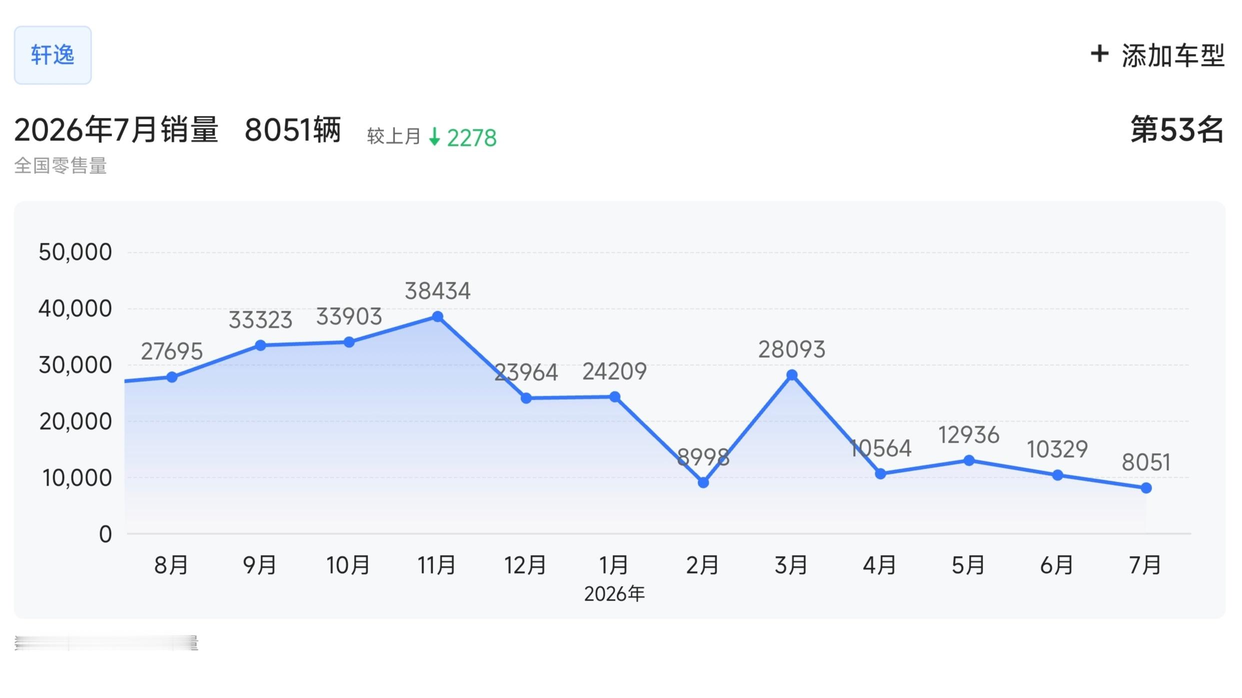十多年来，日产轩逸月销量首次跌破1万(春节等特殊月份除外) 