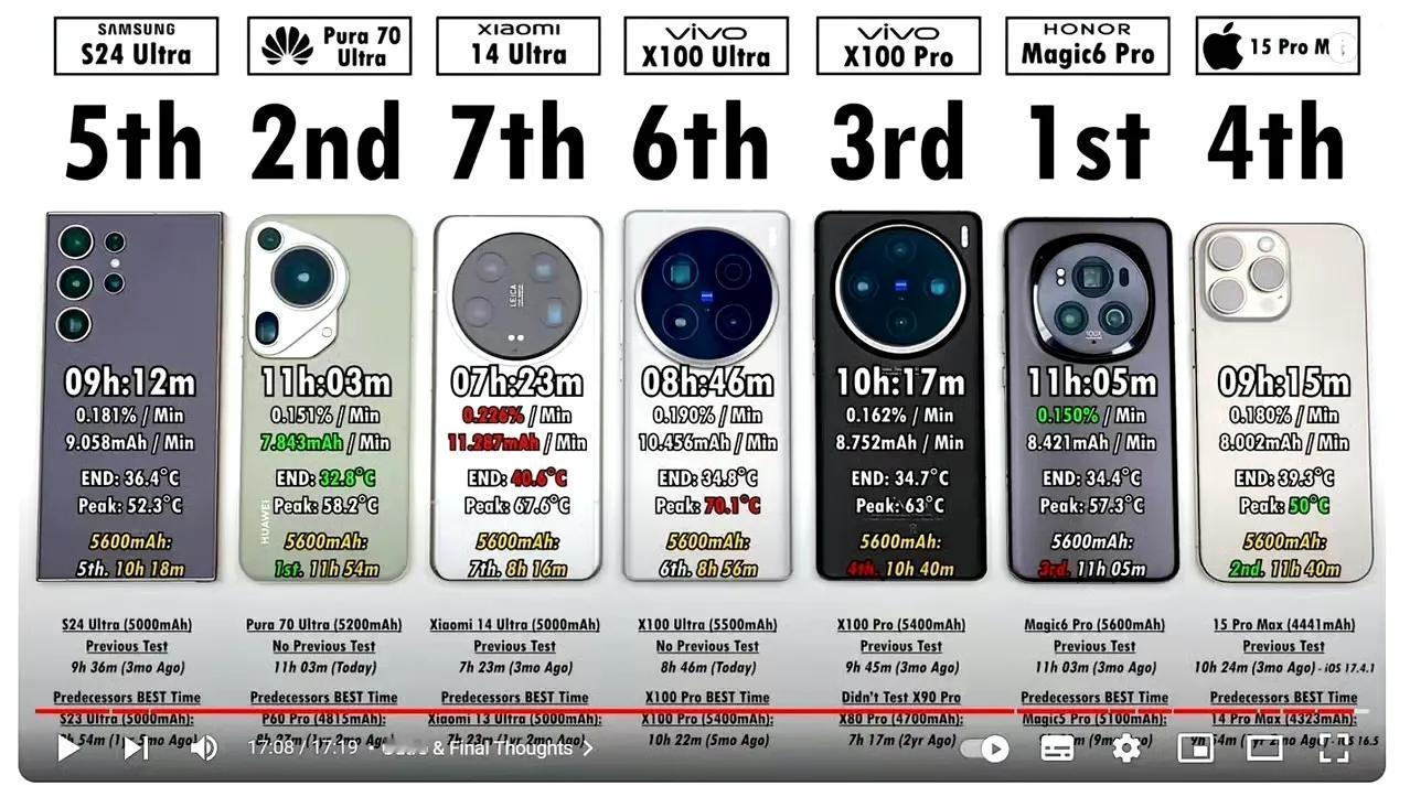 峰值70.1℃？是不是可以煎鸡蛋了？国外某知名博主对苹果、三星、华为等6个品牌的