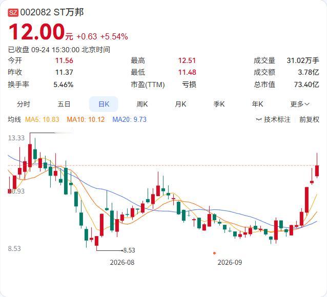 ST万邦的控股股东，把占用的资金全部还上了。

9月24日公告，截至6月30日非