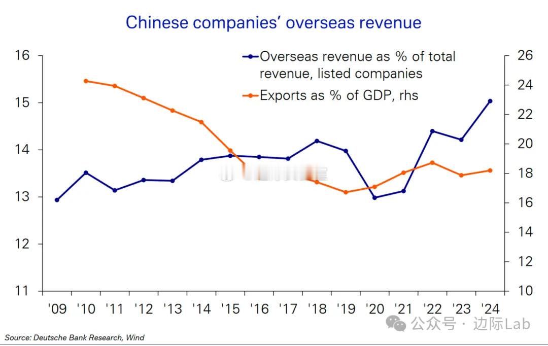 自2021年起，中国上市公司的海外收入占总收入比重从约13%升至2024年的15