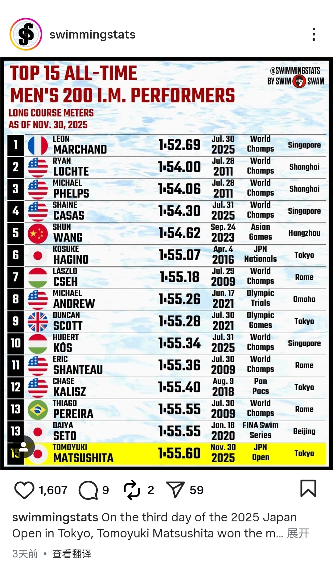 SWim进行时『8659』20251130 SWIMSWAM掉落男子200m混合