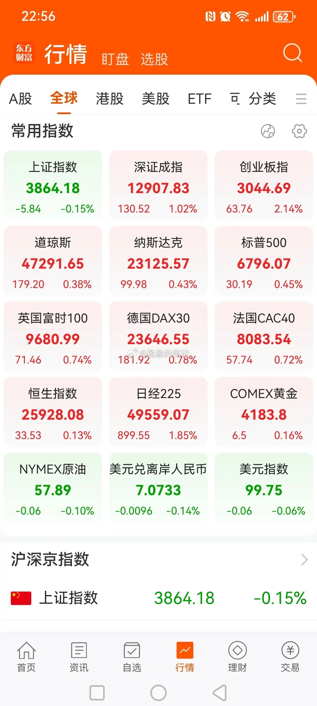 美股继续上涨，明天A股会跟吗？今夜美股三大指数继续上行，此外欧洲主要股指也迎来了