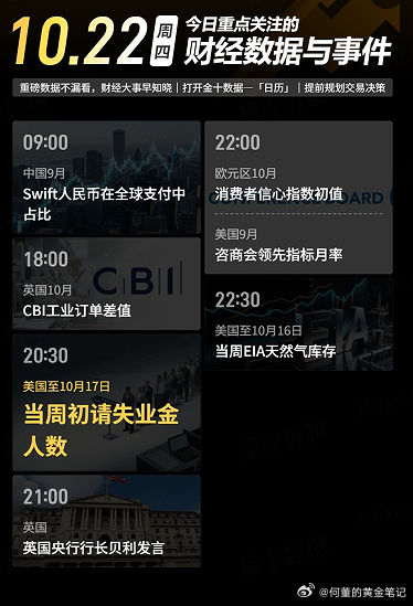 今日财经数据与事件：☆17:30，欧洲央行管委科赫尔发表讲话；☆ 22:00，欧