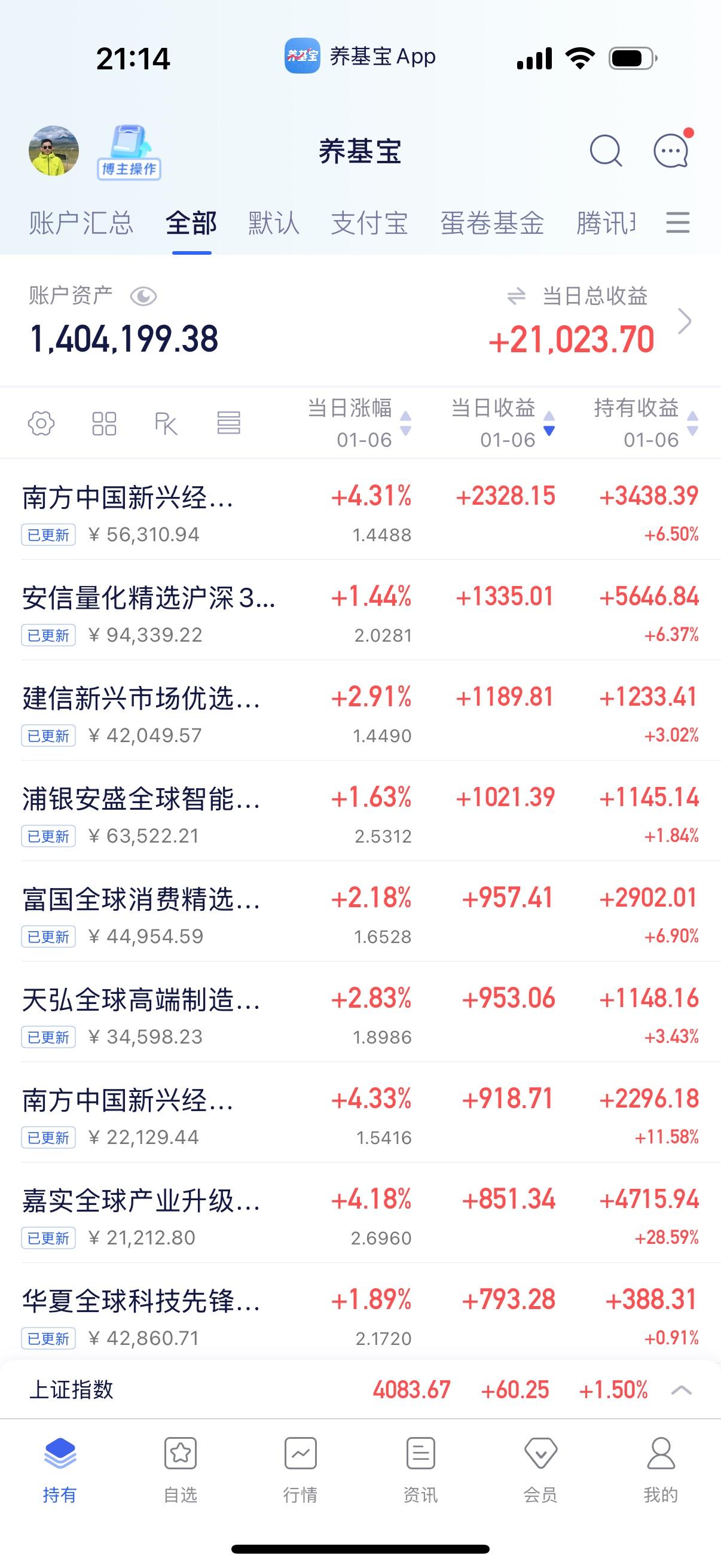 又是收益满满的一天，上证在今天强势突破，成交量2.8万亿，创业板上午一度下探，下