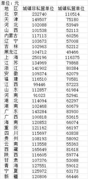 2025年各地年平均工资，你拖后腿了吗？