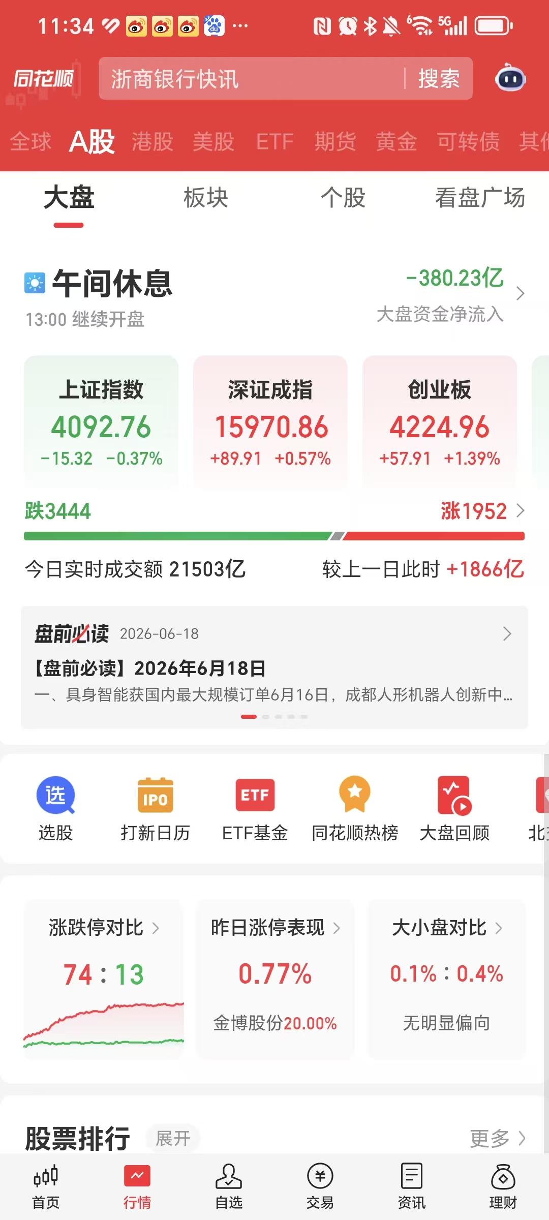 中午收盘了，3444家待涨，1952家大涨。

指数只跌15.32点，全部是高位